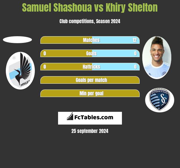 Samuel Shashoua vs Khiry Shelton h2h player stats