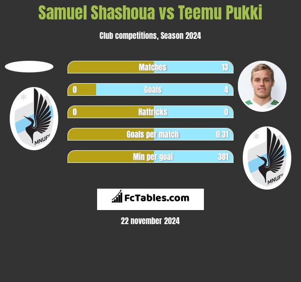 Samuel Shashoua vs Teemu Pukki h2h player stats