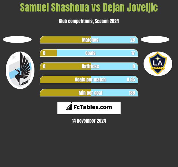 Samuel Shashoua vs Dejan Joveljic h2h player stats