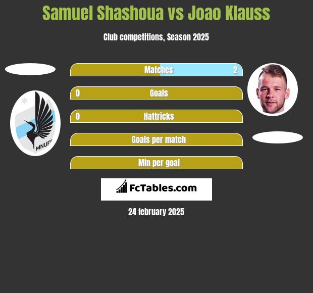 Samuel Shashoua vs Joao Klauss h2h player stats