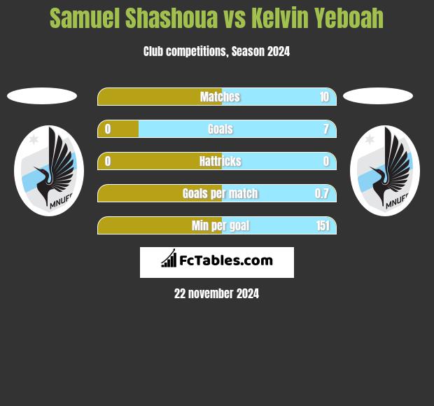 Samuel Shashoua vs Kelvin Yeboah h2h player stats