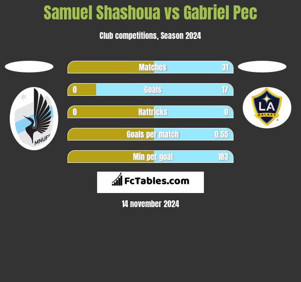 Samuel Shashoua vs Gabriel Pec h2h player stats