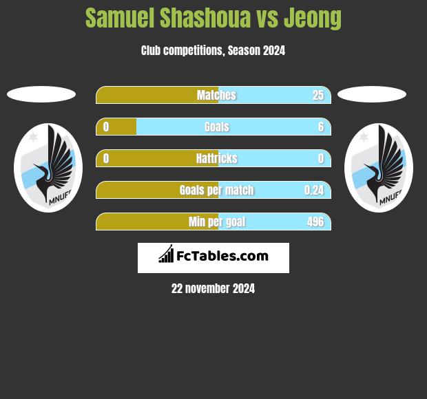 Samuel Shashoua vs Jeong h2h player stats