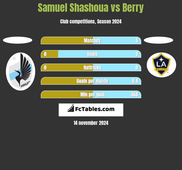 Samuel Shashoua vs Berry h2h player stats