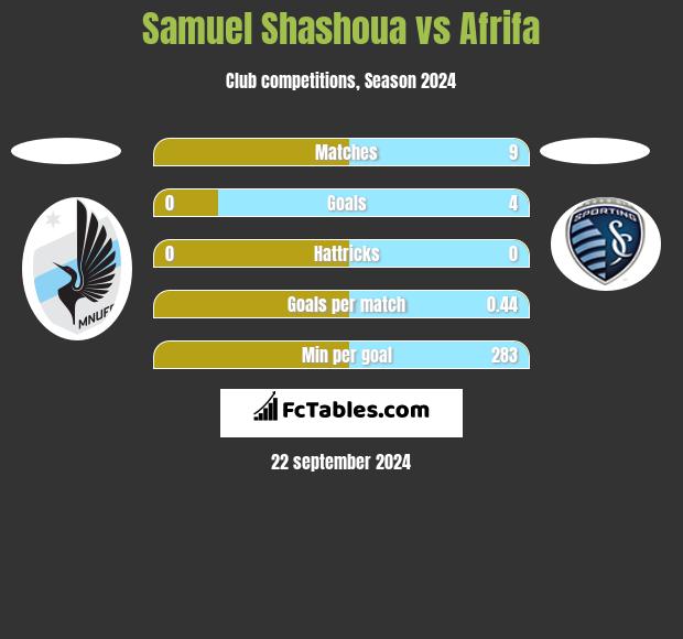 Samuel Shashoua vs Afrifa h2h player stats