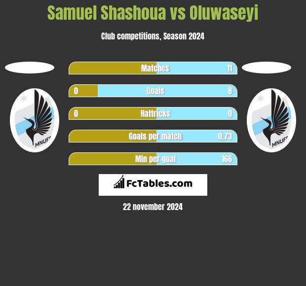 Samuel Shashoua vs Oluwaseyi h2h player stats