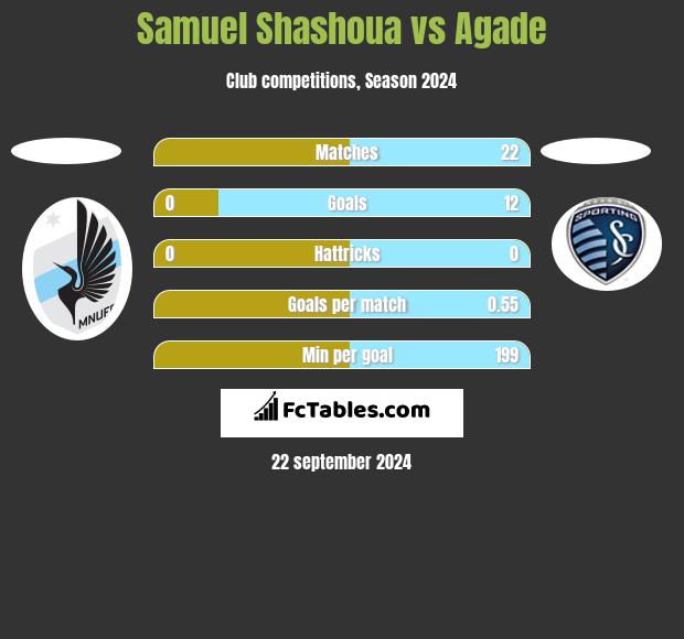 Samuel Shashoua vs Agade h2h player stats