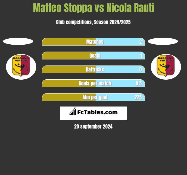 Matteo Stoppa vs Nicola Rauti h2h player stats