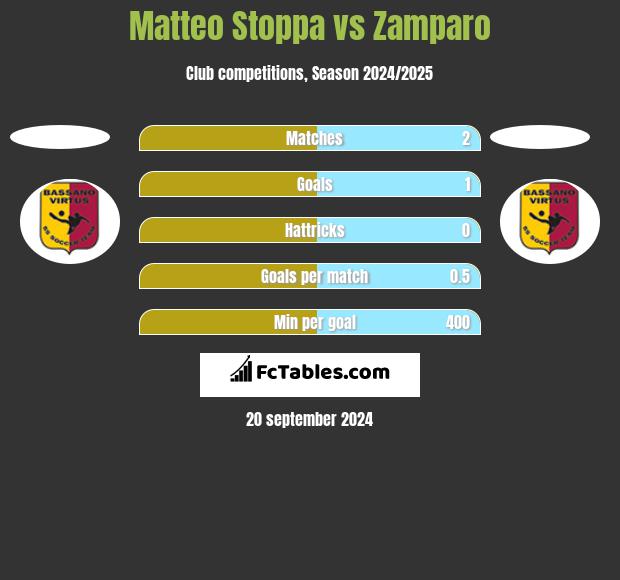 Matteo Stoppa vs Zamparo h2h player stats