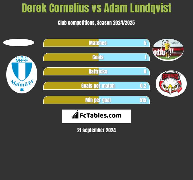 Derek Cornelius vs Adam Lundqvist h2h player stats