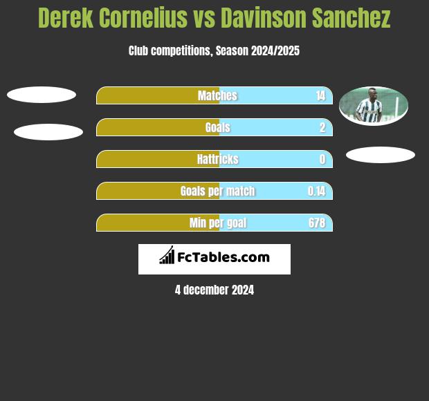 Derek Cornelius vs Davinson Sanchez h2h player stats