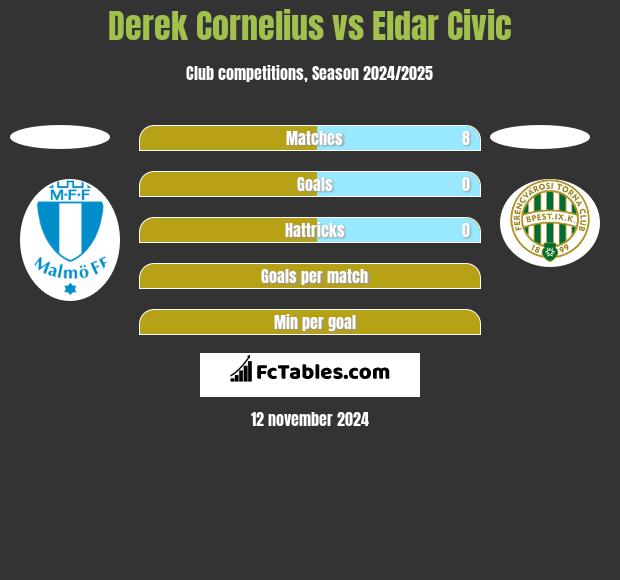 Derek Cornelius vs Eldar Civic h2h player stats