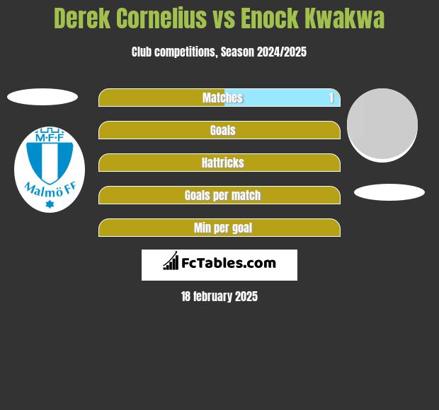 Derek Cornelius vs Enock Kwakwa h2h player stats