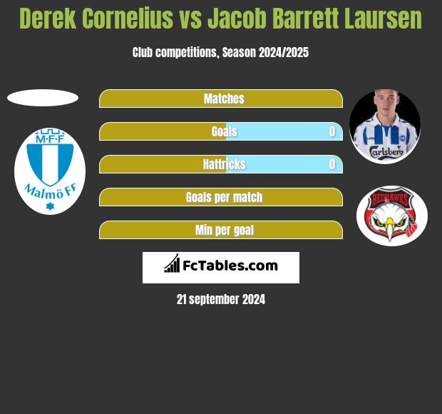 Derek Cornelius vs Jacob Barrett Laursen h2h player stats