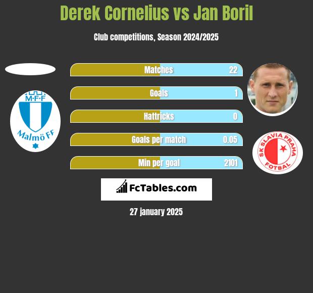 Derek Cornelius vs Jan Boril h2h player stats