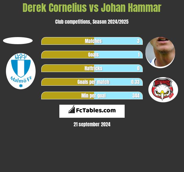 Derek Cornelius vs Johan Hammar h2h player stats