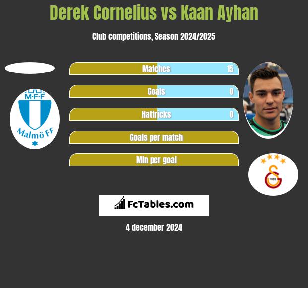 Derek Cornelius vs Kaan Ayhan h2h player stats