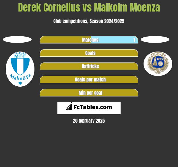 Derek Cornelius vs Malkolm Moenza h2h player stats