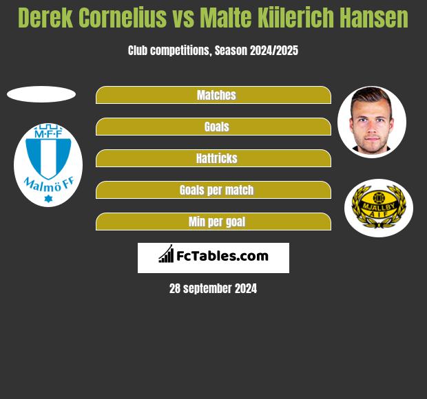 Derek Cornelius vs Malte Kiilerich Hansen h2h player stats