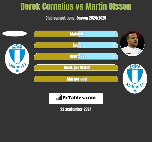 Derek Cornelius vs Martin Olsson h2h player stats