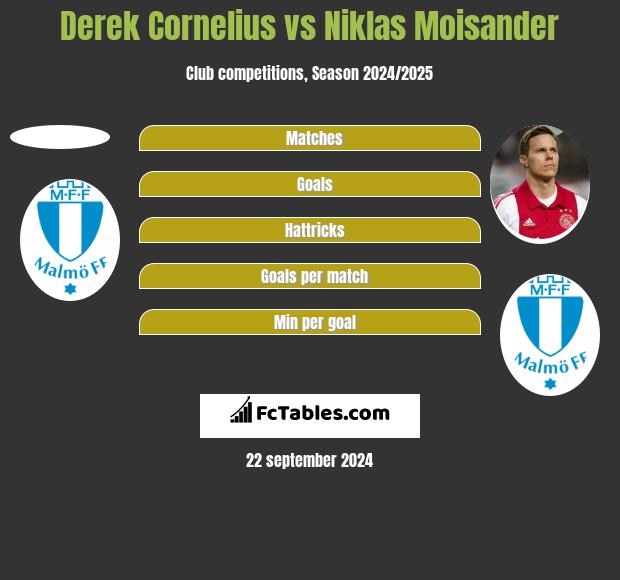 Derek Cornelius vs Niklas Moisander h2h player stats