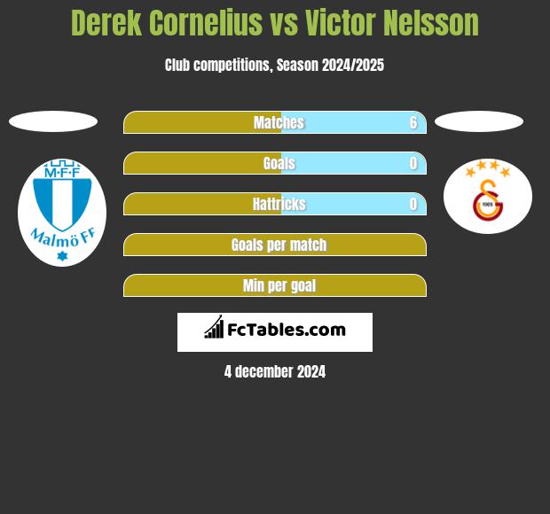 Derek Cornelius vs Victor Nelsson h2h player stats