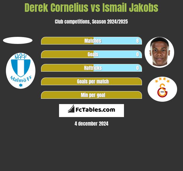 Derek Cornelius vs Ismail Jakobs h2h player stats