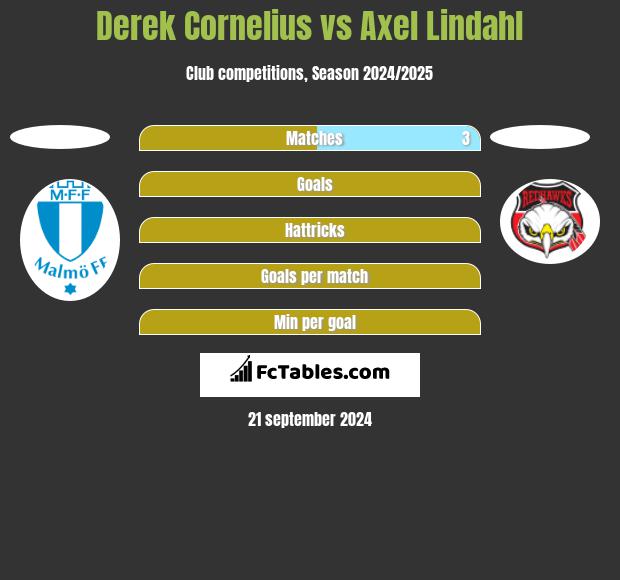 Derek Cornelius vs Axel Lindahl h2h player stats