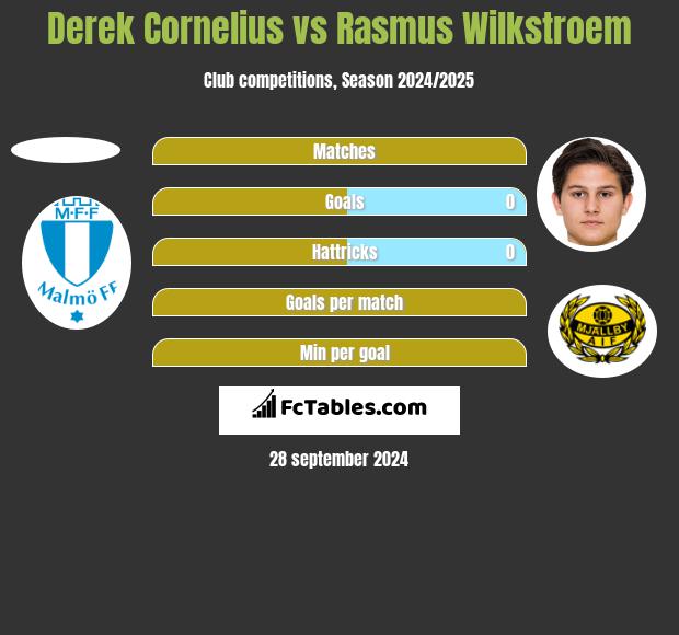 Derek Cornelius vs Rasmus Wilkstroem h2h player stats