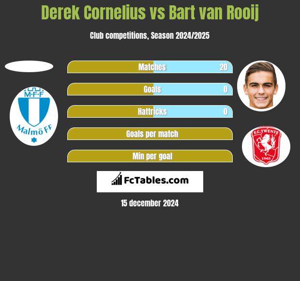 Derek Cornelius vs Bart van Rooij h2h player stats