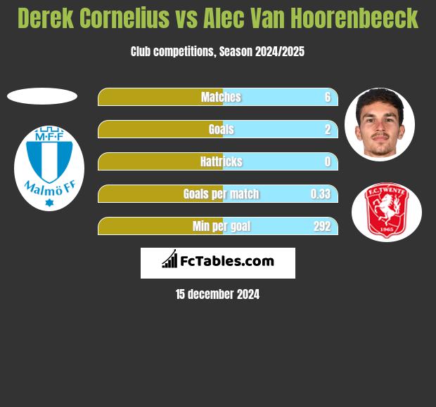 Derek Cornelius vs Alec Van Hoorenbeeck h2h player stats