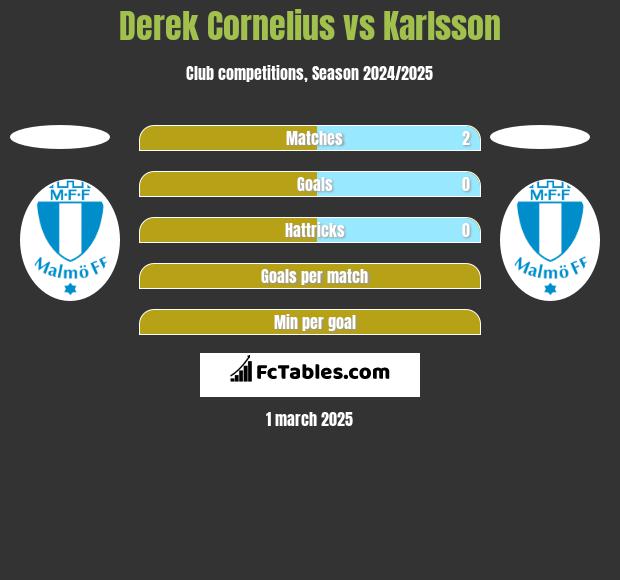 Derek Cornelius vs Karlsson h2h player stats