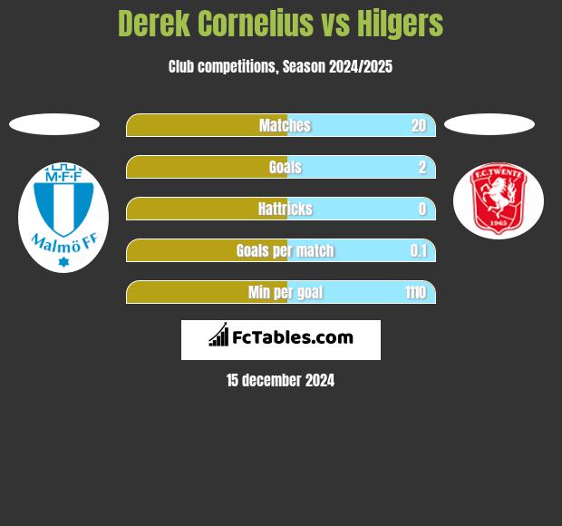 Derek Cornelius vs Hilgers h2h player stats