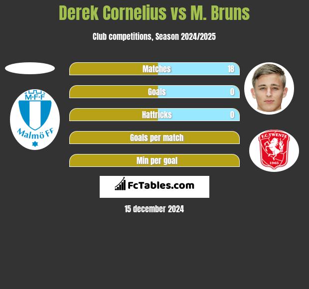 Derek Cornelius vs M. Bruns h2h player stats