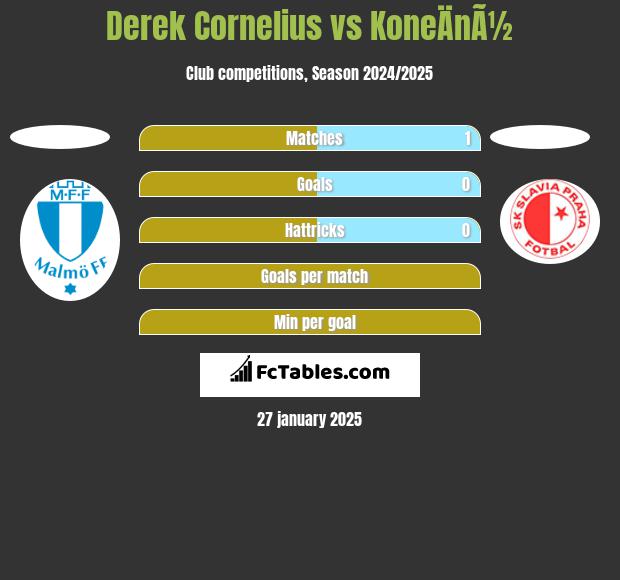 Derek Cornelius vs KoneÄnÃ½ h2h player stats