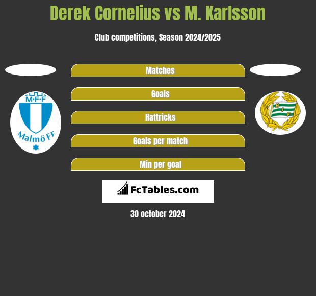 Derek Cornelius vs M. Karlsson h2h player stats