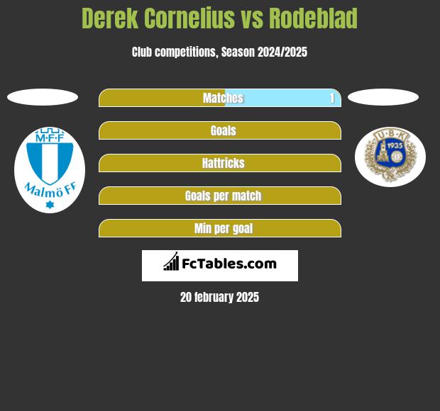 Derek Cornelius vs Rodeblad h2h player stats