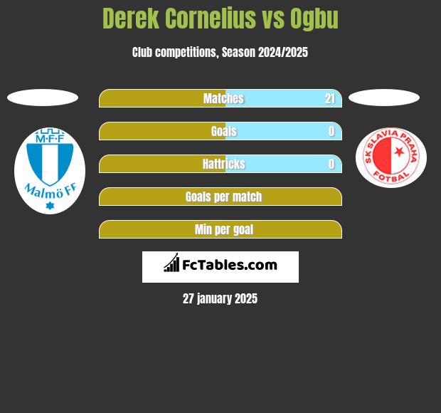 Derek Cornelius vs Ogbu h2h player stats