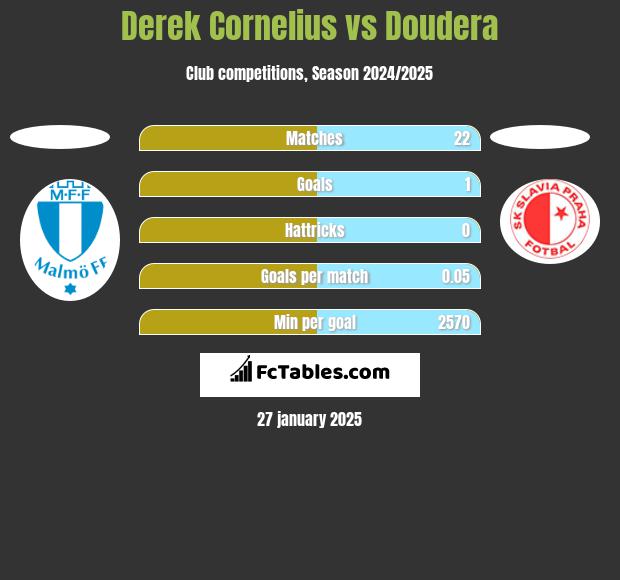 Derek Cornelius vs Doudera h2h player stats