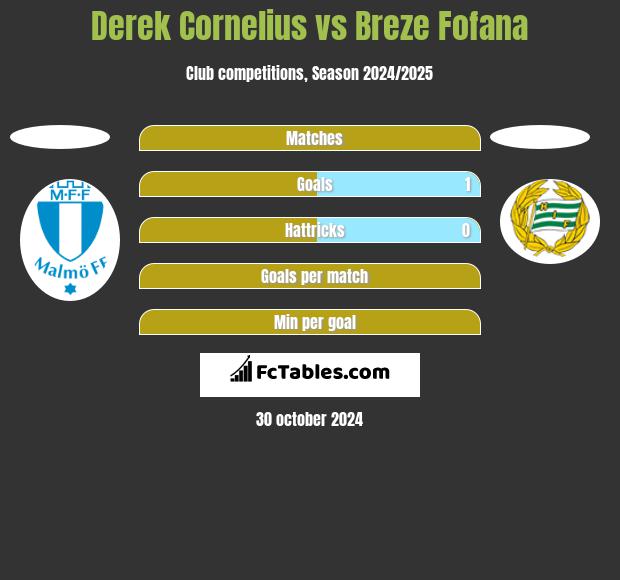 Derek Cornelius vs Breze Fofana h2h player stats