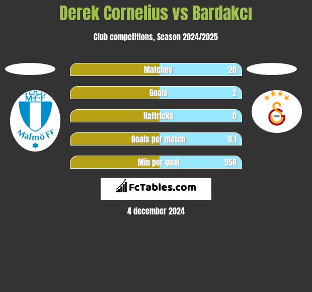 Derek Cornelius vs Bardakcı h2h player stats