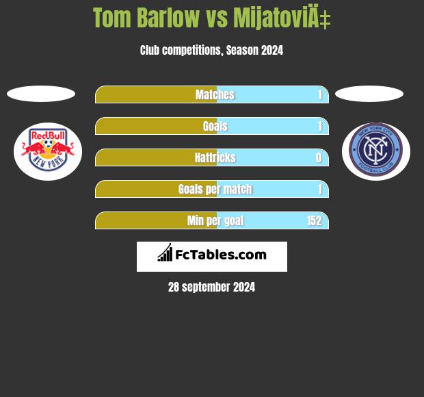 Tom Barlow vs MijatoviÄ‡ h2h player stats