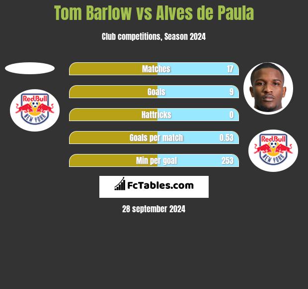 Tom Barlow vs Alves de Paula h2h player stats