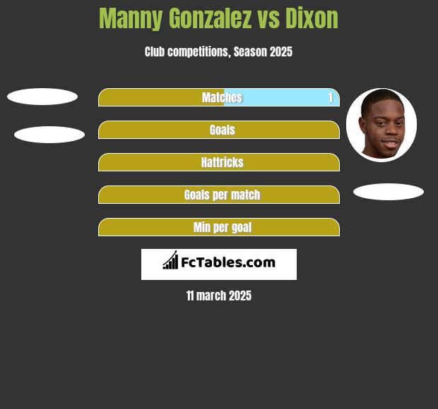 Manny Gonzalez vs Dixon h2h player stats