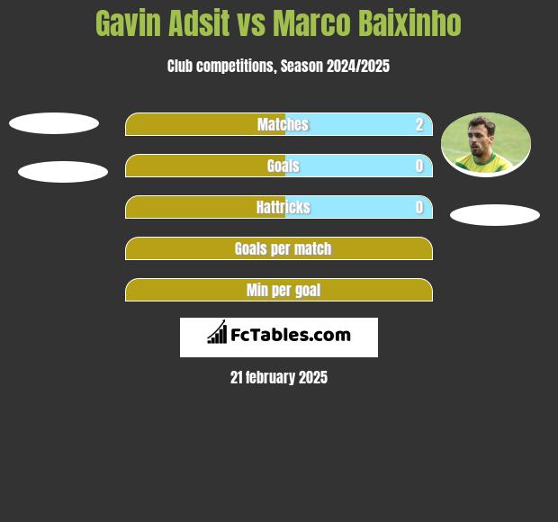 Gavin Adsit vs Marco Baixinho h2h player stats