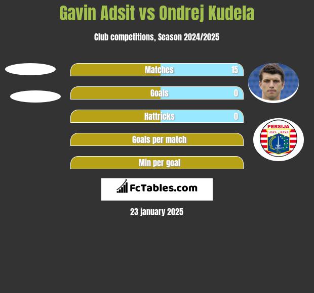 Gavin Adsit vs Ondrej Kudela h2h player stats