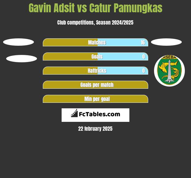 Gavin Adsit vs Catur Pamungkas h2h player stats