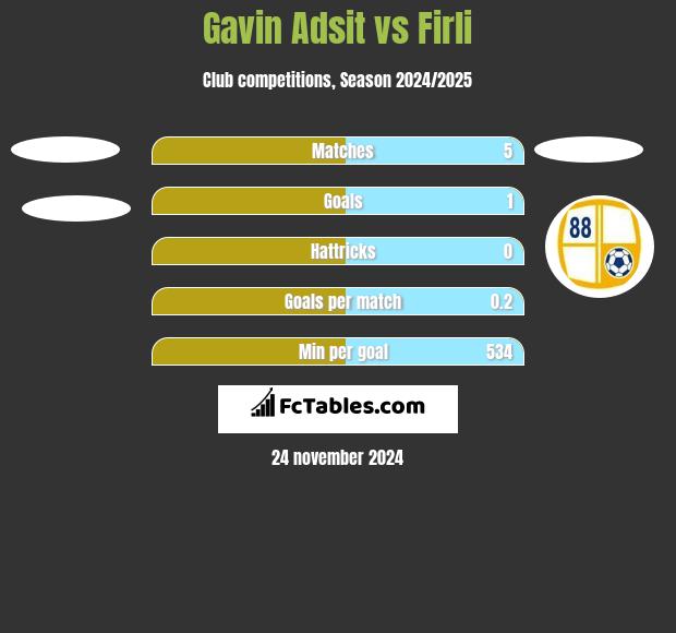 Gavin Adsit vs Firli h2h player stats