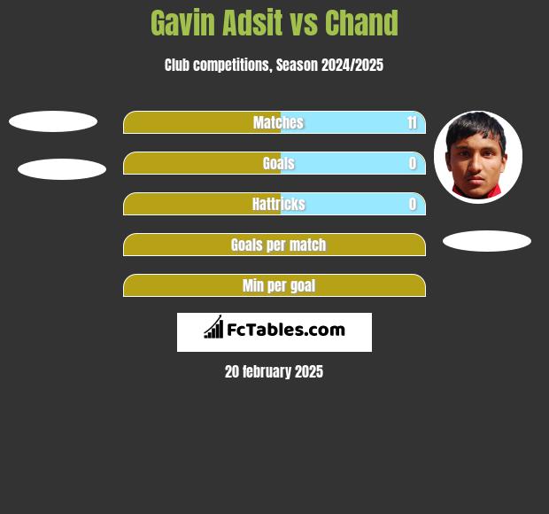 Gavin Adsit vs Chand h2h player stats