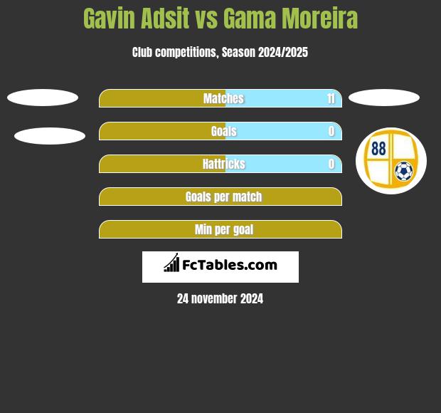 Gavin Adsit vs Gama Moreira h2h player stats